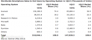 Gartner: Android controlla il 74,4% degli smarpthone, Apple è seconda al 18,2%