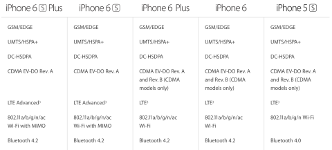 iphone 6s bluetooth versions