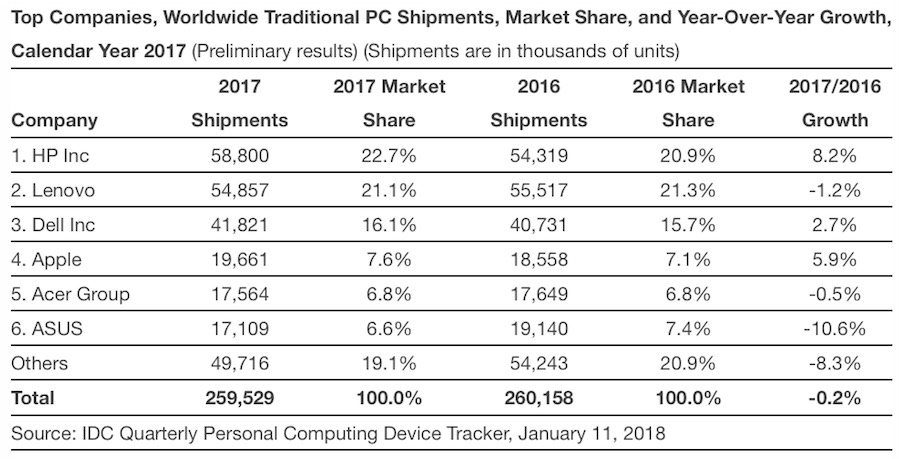 spedizioni pc q4 18 IDC 2