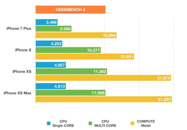 i risultati di velocità con GeekBench di iPhone XS Max