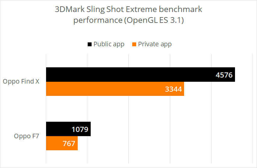 Oppo ha pubblicato benchmark falsati per gli smartphone Find X e F7