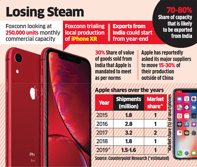 Apple sta esaurendo la benzina in India, spedizioni sempre più in calo