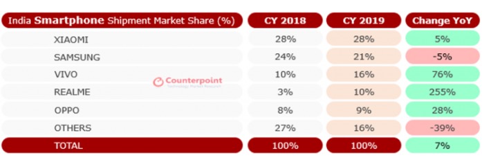 Il mercato smartphone in India è ora più grande di quello degli Stati Uniti