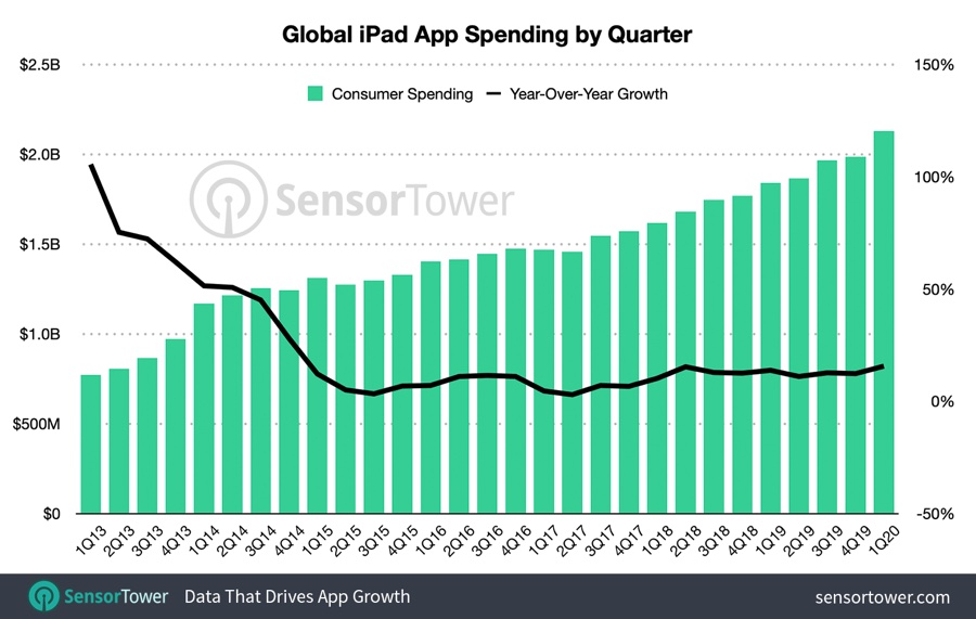 Le app per iPad toccano livelli record nel primo trimestre 2020