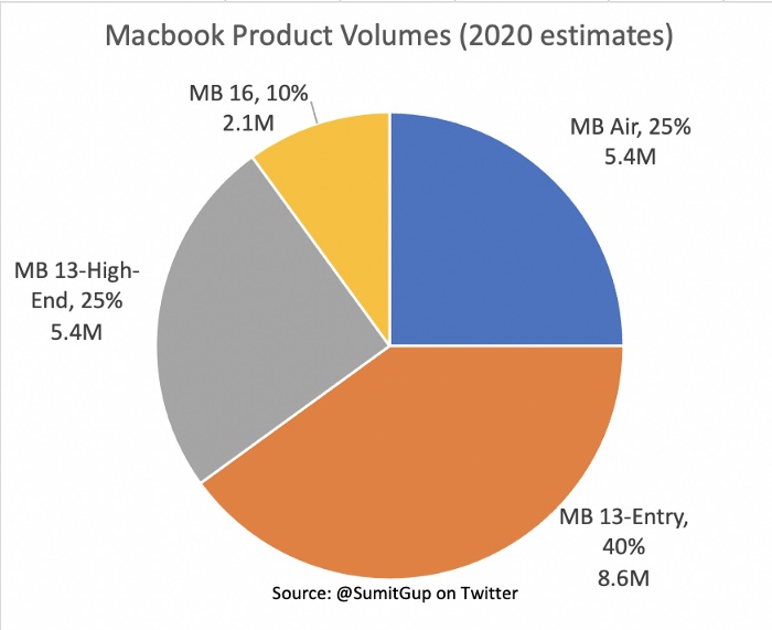 Apple risparmia 2,5 miliardi di dollari grazie al chip M1