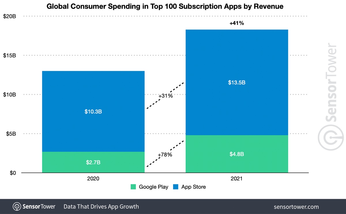 App Store, la spesa in abbonamenti è il doppio di Android