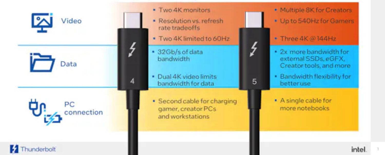 Intel Thunderbolt 5 è fino a tre volte più veloce ed è retro compatibile