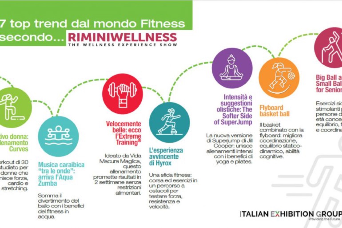 RiminiWellness dal 30 maggio in mostra eHealth e tecnologie per benessere e fitness