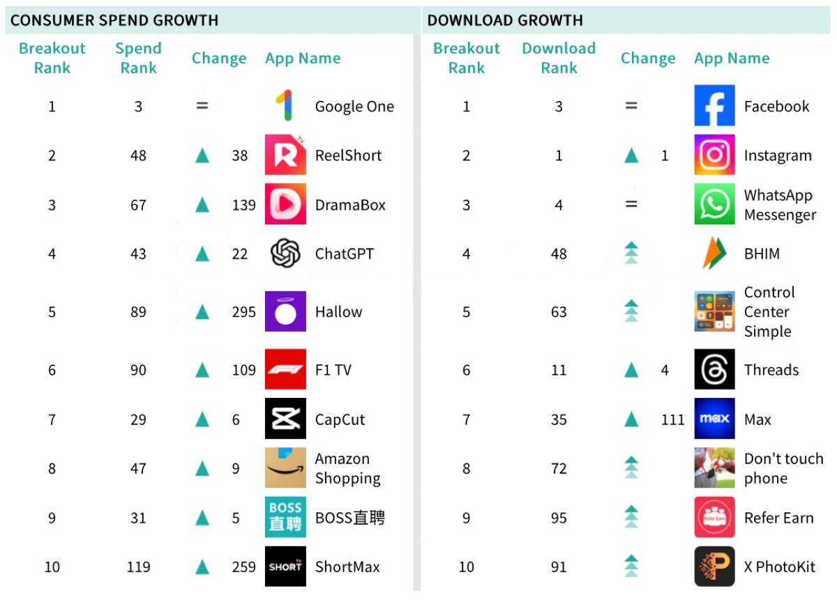 Meta stravince nella app social, Threads supera X