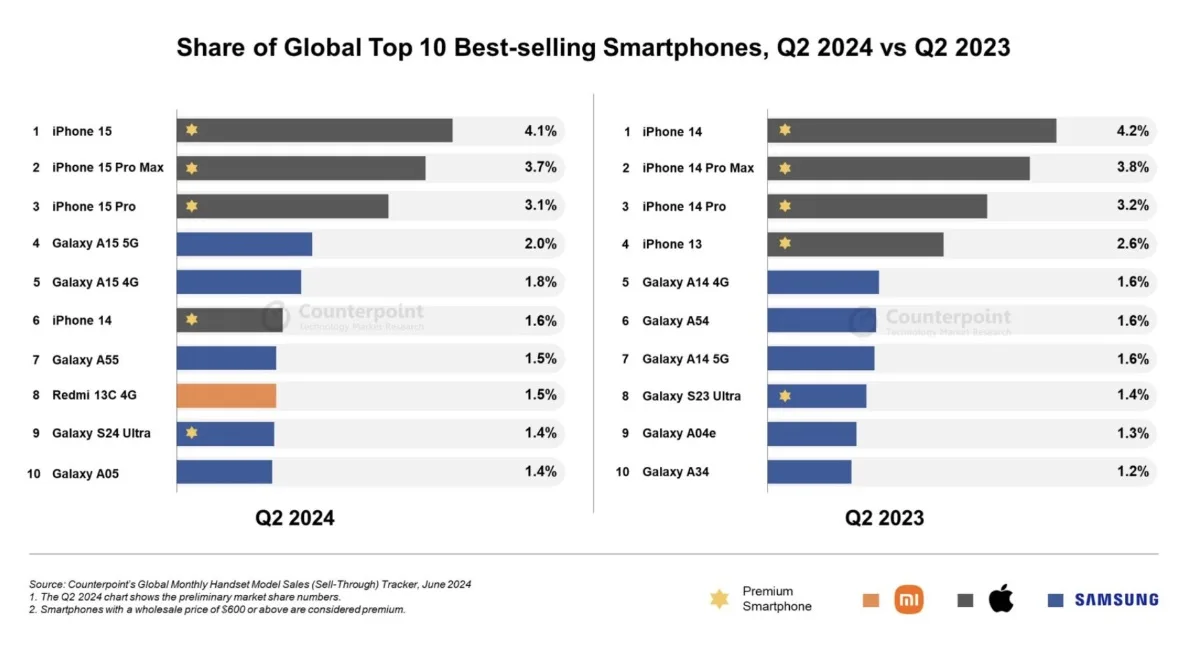 Nel podio dei telefoni più venduti ci sono solo iPhone