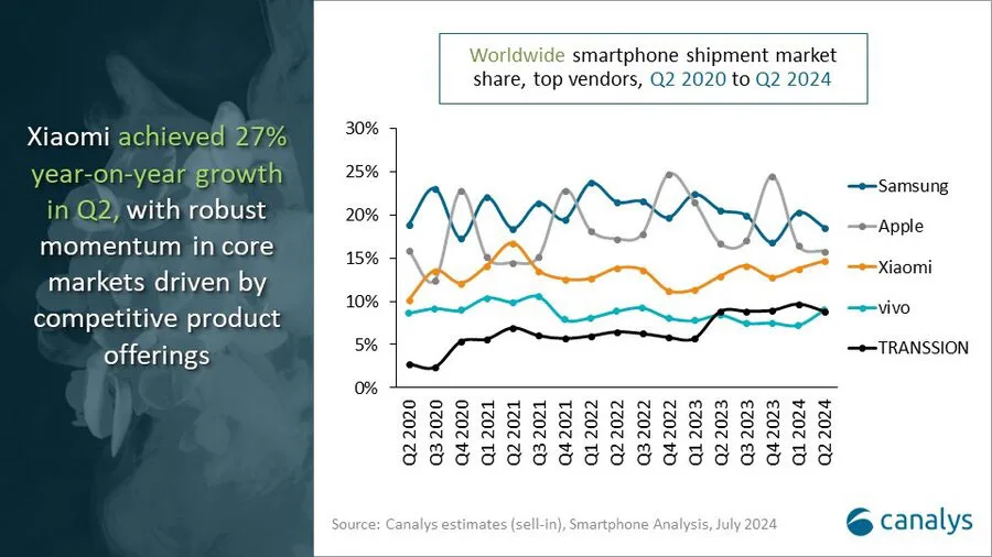 45,6 milioni di iPhone venduti nel secondo trimestre 2024, a Apple il 16% del mercato smartphone