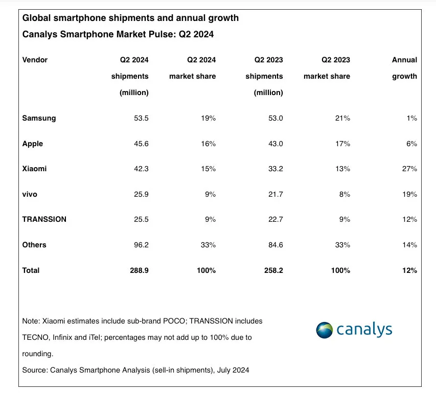 45,6 milioni di iPhone venduti nel secondo trimestre 2024, a Apple il 16% del mercato smartphone