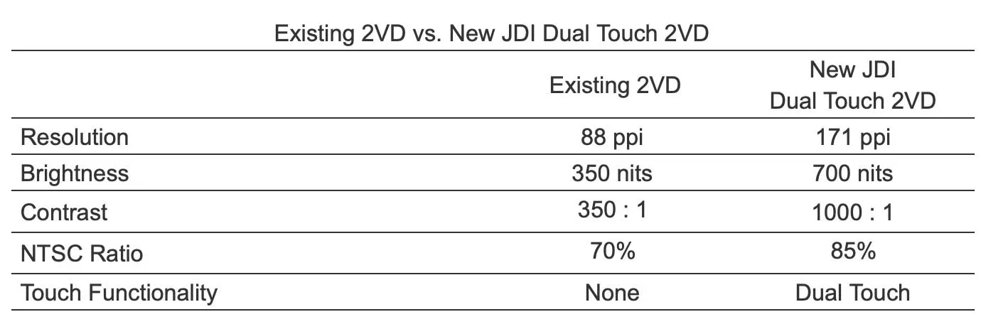 JDI, display automotive dual touch con visualizzazione e funzionalità distinte per autista e passeggero