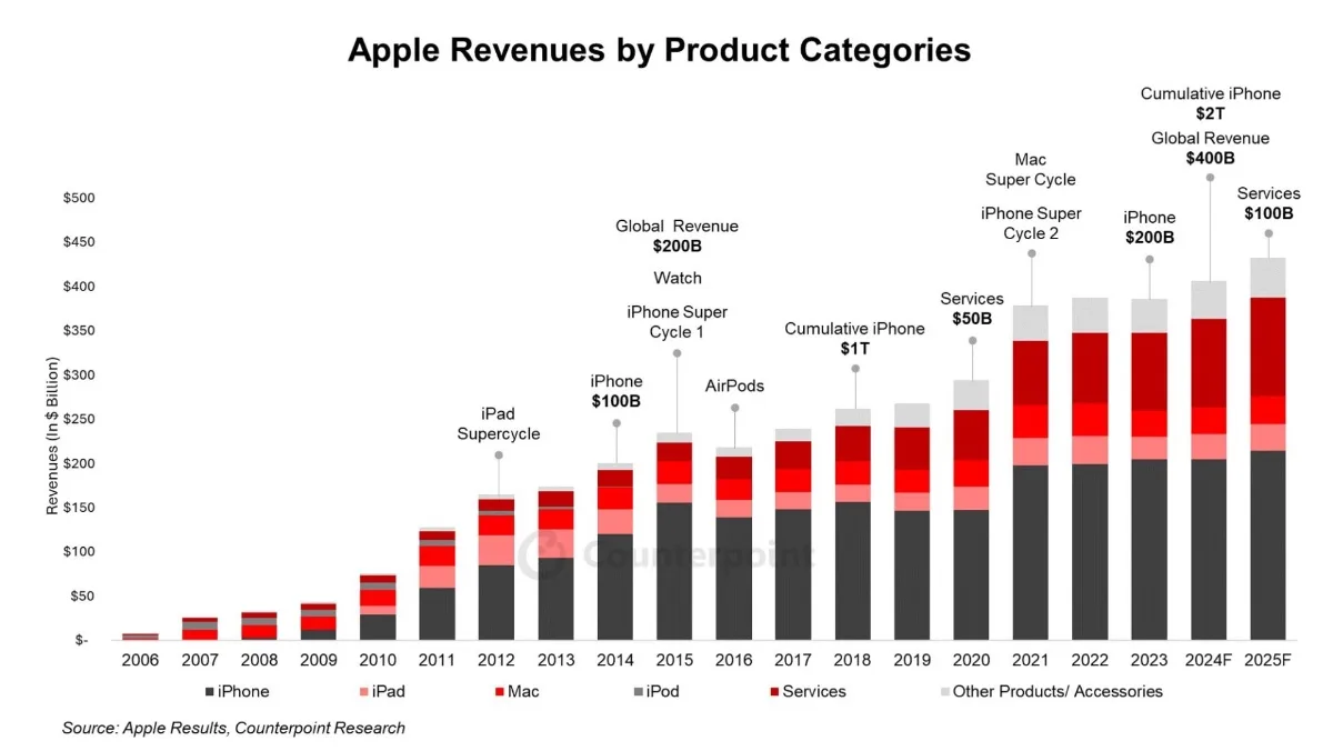 Apple, 400 miliardi di dollari il fatturato globale previsto per il 2024