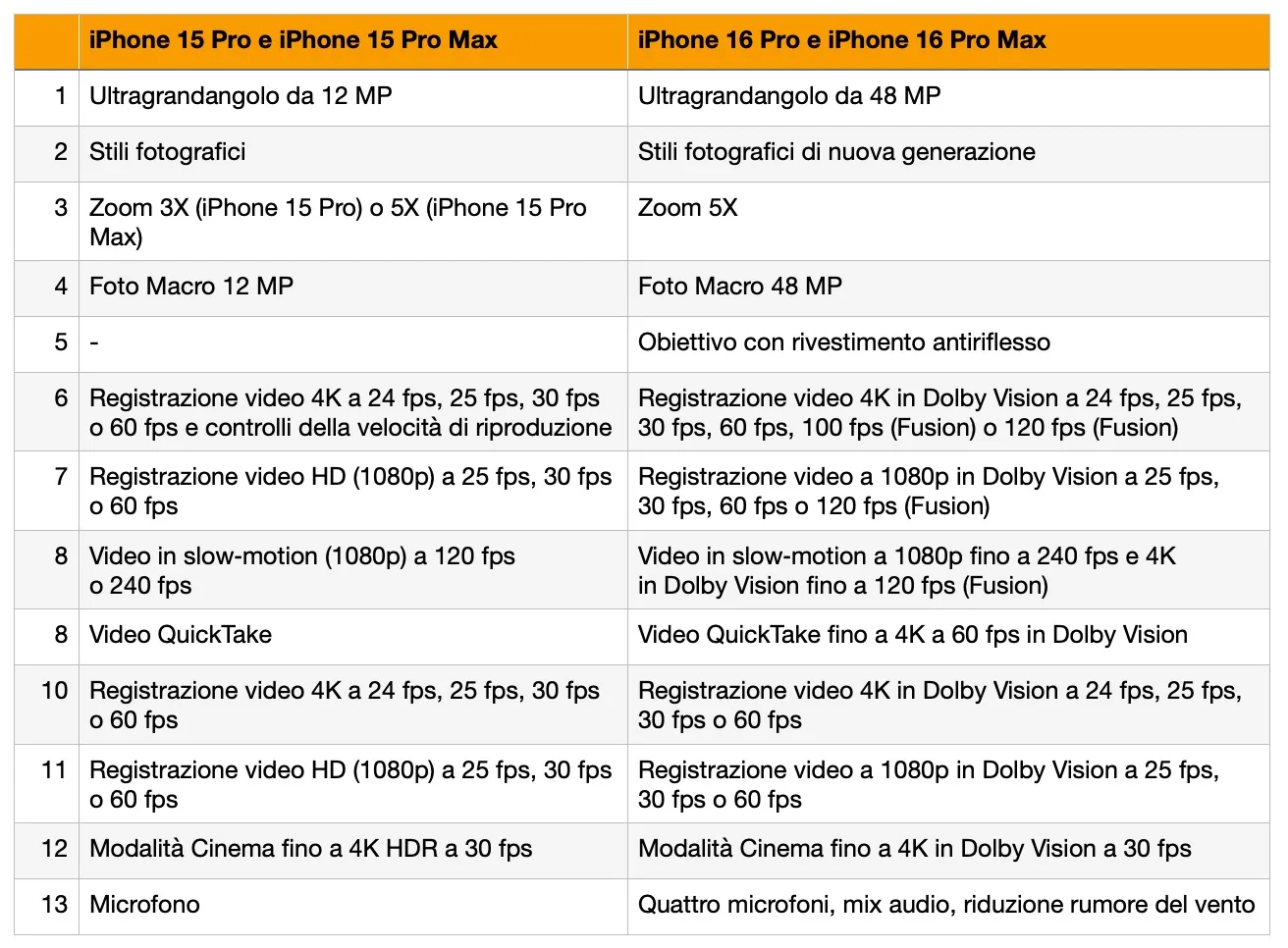 iPhone 15 Pro contro iPhone 16 Pro, le 25 novità in arrivo