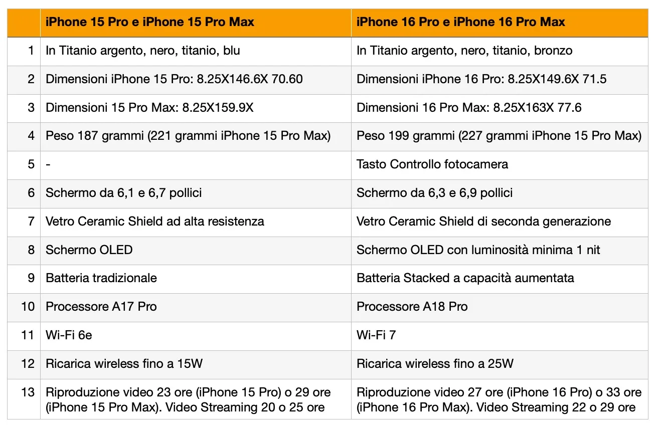 iPhone 15 Pro contro iPhone 16 Pro, le 25 novità in arrivo