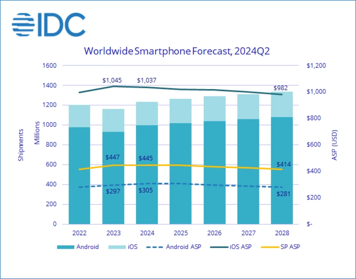 Spedizioni mondiali smartphone previste in crescita nel 2024