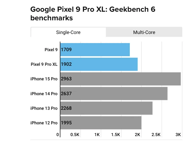 Il chip dei Google Pixel 9 Pro è veloce come quello di un iPhone del 2020