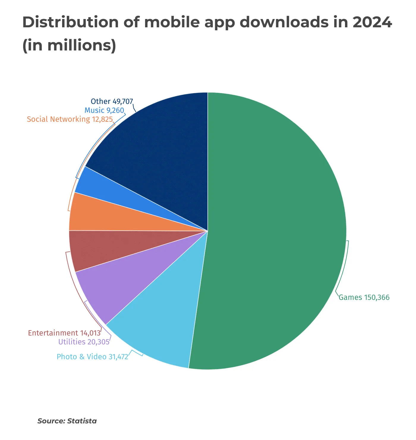 Il 52% delle app scaricate dagli App Store sono giochi