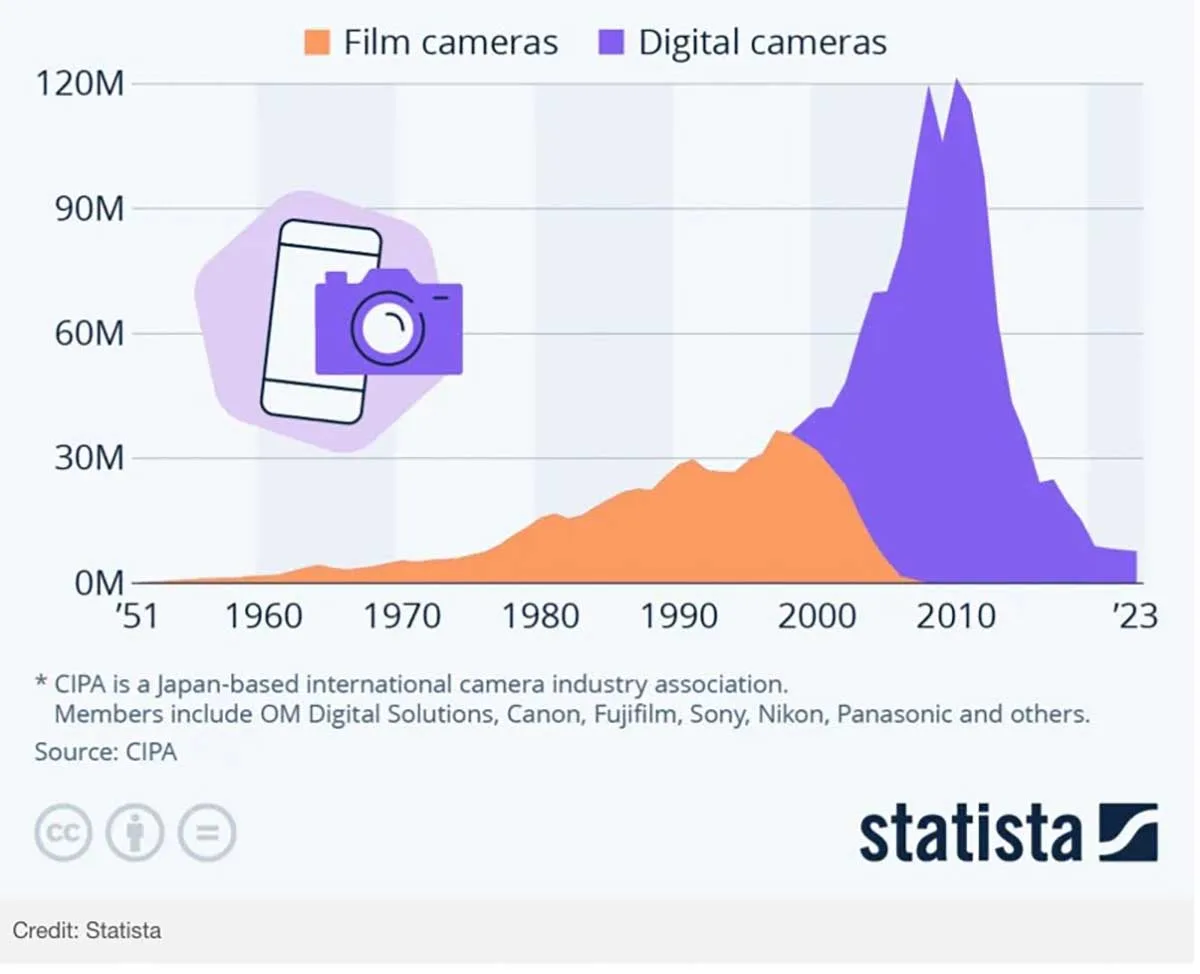 Steve Jobs e il collasso del mercato delle fotocamere