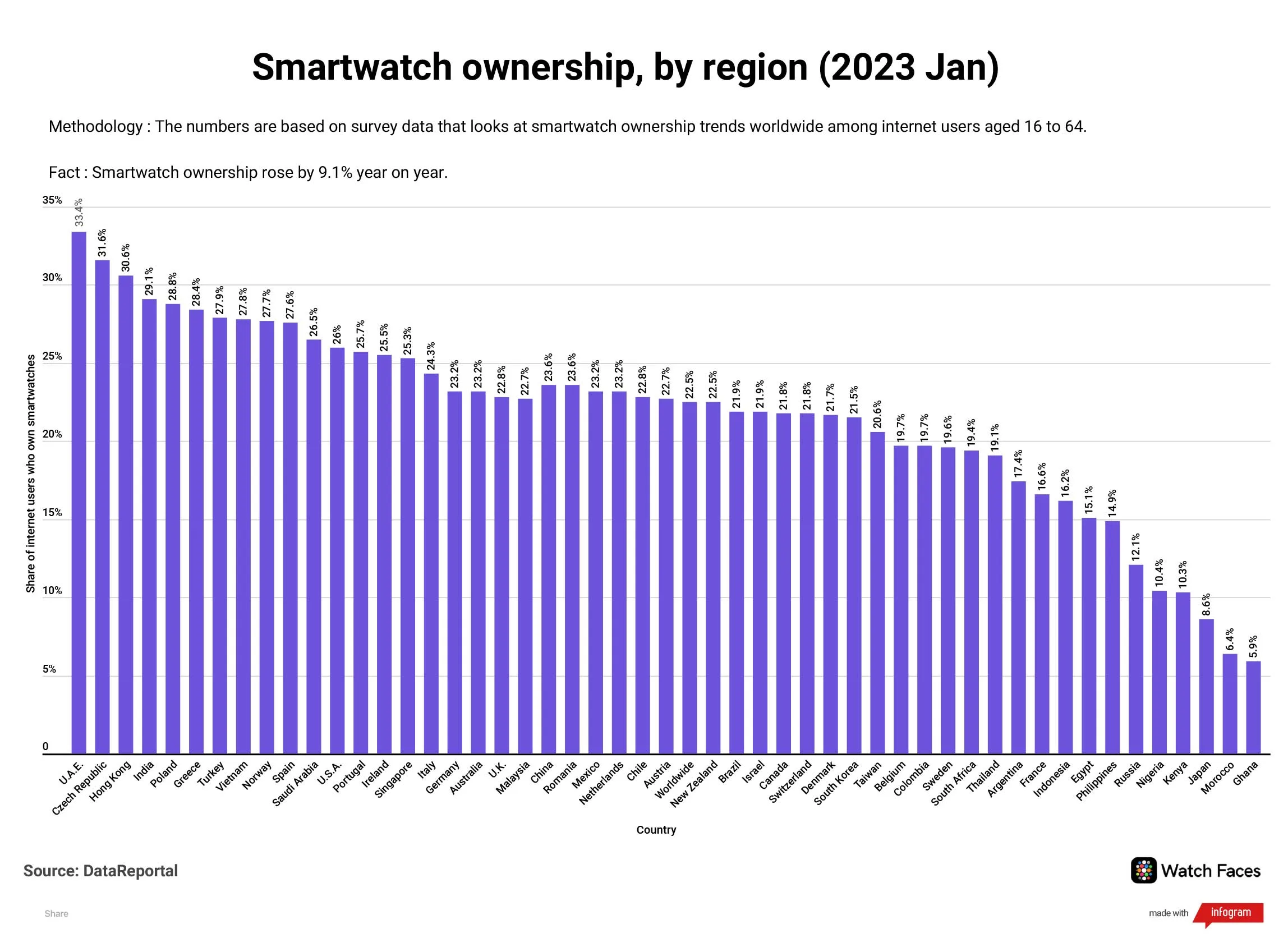 Più di un quinto degli utenti internet nel mondo ha uno smartwatch