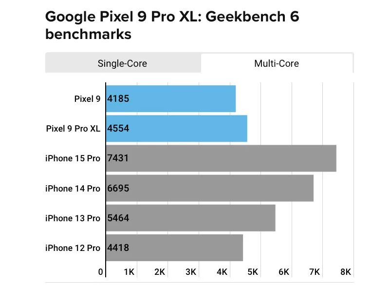 Il chip dei Google Pixel 9 Pro è veloce come quello di un iPhone del 2020