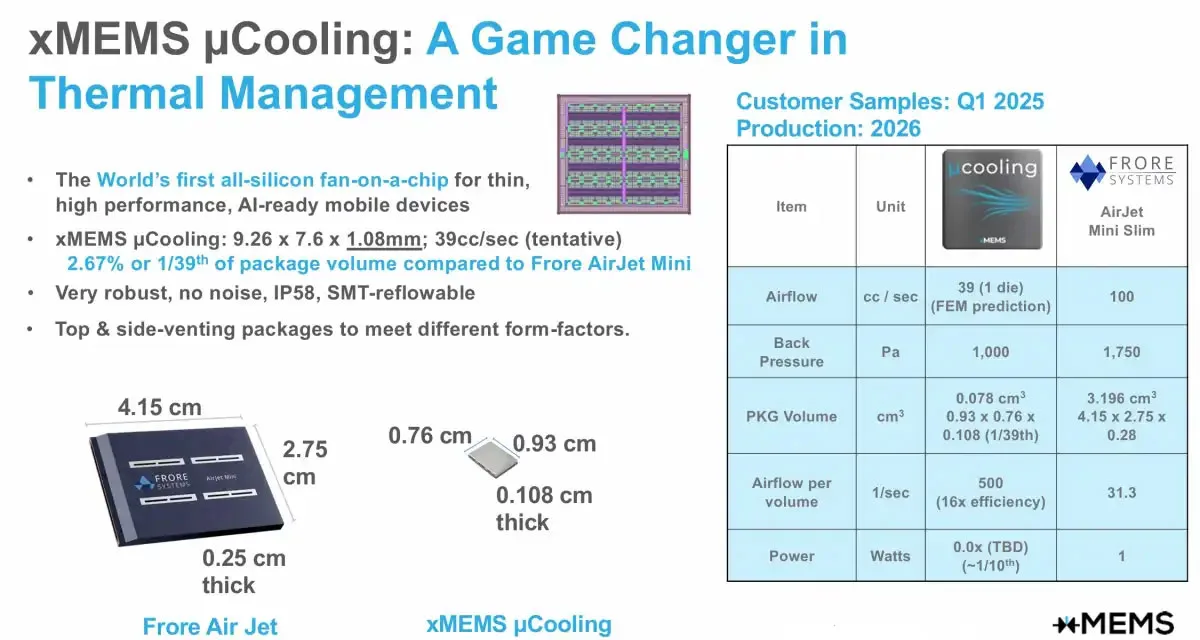 Con xMEMS XMC-2400 i chip si raffreddano senza bisogno di componenti in movimento