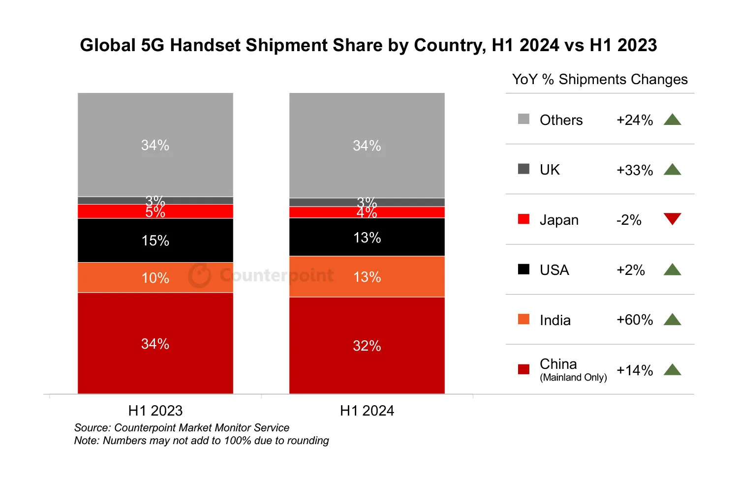 Telefoni 5G, a Apple oltre il 25% del mercato nella prima metà 2024