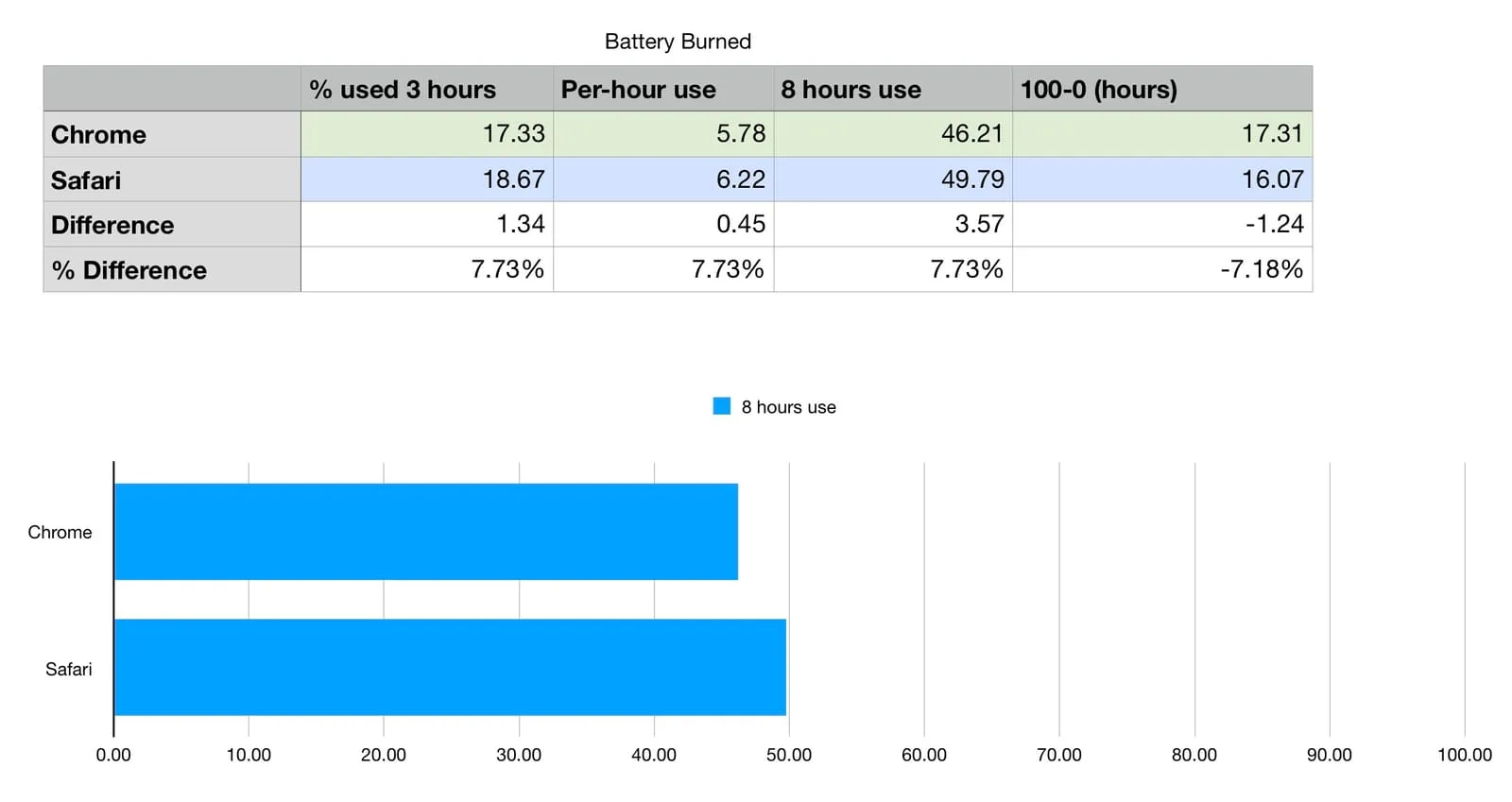 Chrome non è più il browser avido di batteria di un tempo