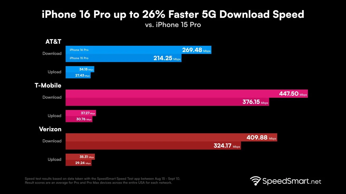 Il download in 5G è più veloce con gli iPhone 16 grazie al modem Snapdragon x75