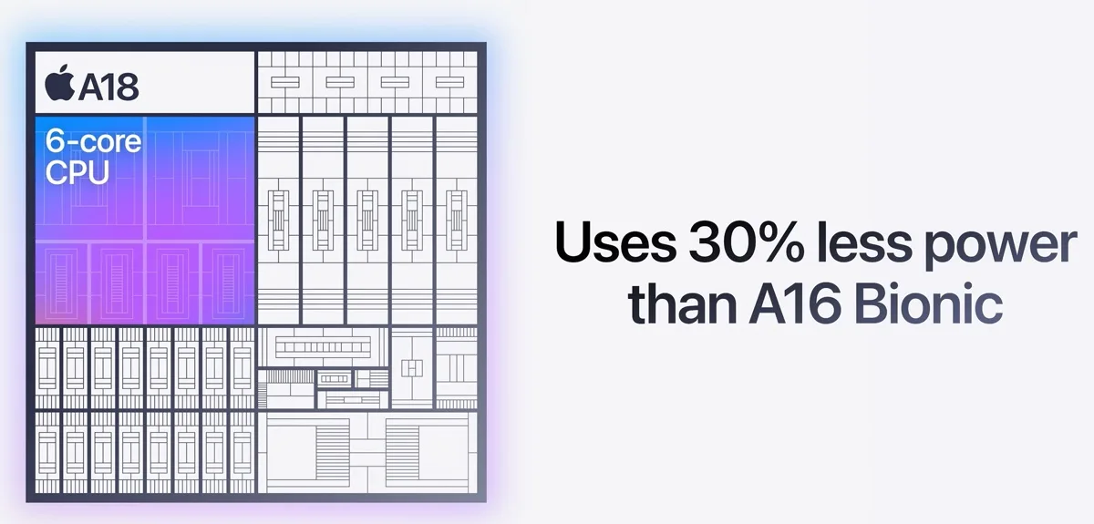 iPhone 16, Apple's A18 chip boasts top-notch performance