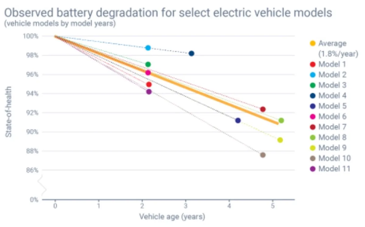 Le auto elettriche andranno a pezzi prima del pacco batterie