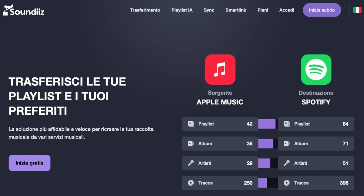 Soundiiz trasferisce le playlist tra Apple Music, Spotify, YouTube