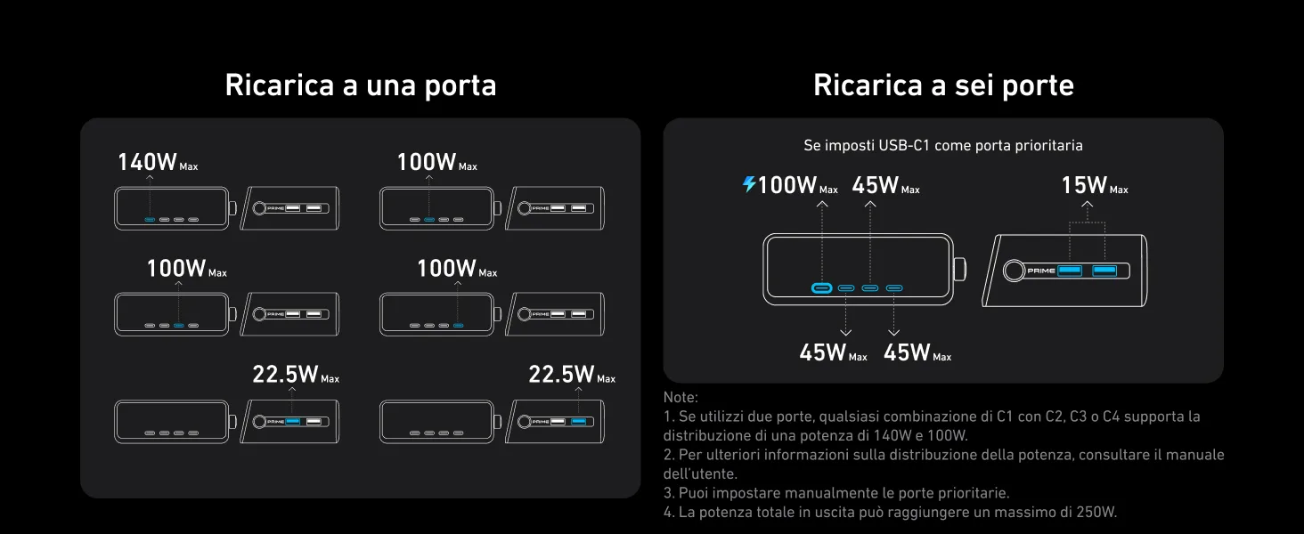 Mostruosa stazione di ricarica da 240W, ricarica tutto a 135€ in sconto