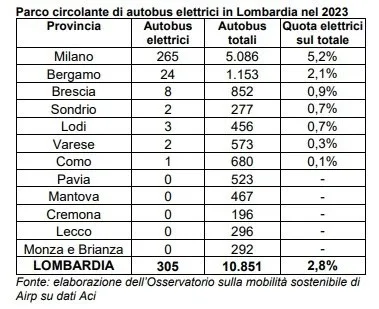 In Lombardia il 2,8% degli autobus in circolazione è elettrico