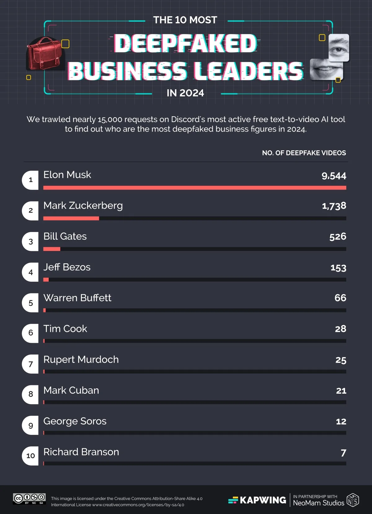 Elon Musk, Mark Zuckerberg e Bill Gates tra le personalità più sfruttate nei video deep fake