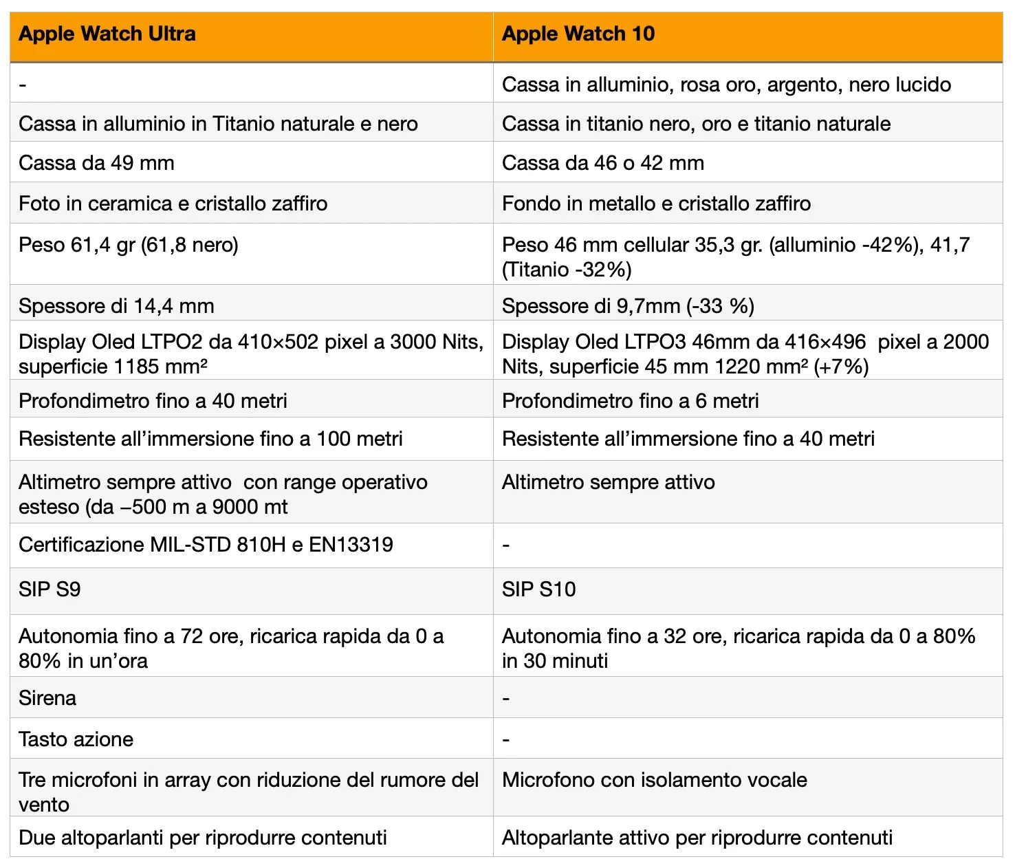 apple watch ultra contro apple watch 10