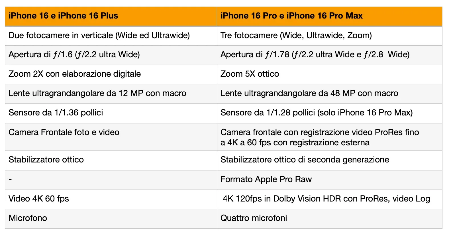 iPhone 16 contro iPhone 16 Pro, ecco tutte le differenze