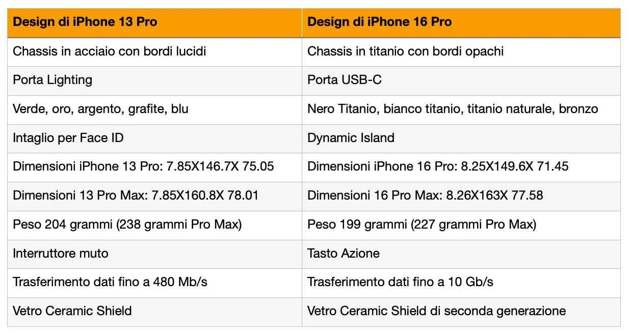 iPhone 13 Pro contro iPhone 16 Pro, 40 motivi per aggiornare