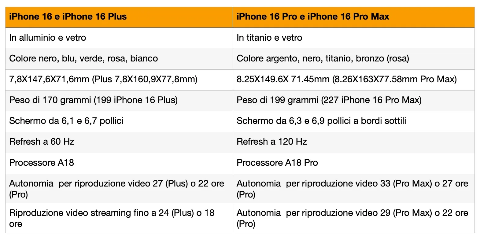 iPhone 16 contro iPhone 16 Pro, ecco tutte le differenze