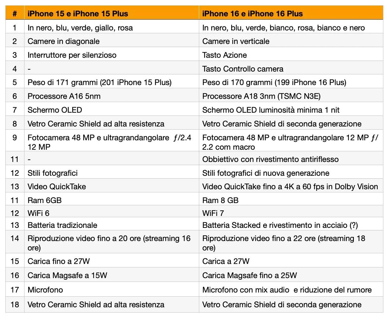 iPhone 15 contro iPhone 16, tutte le differenze che contano