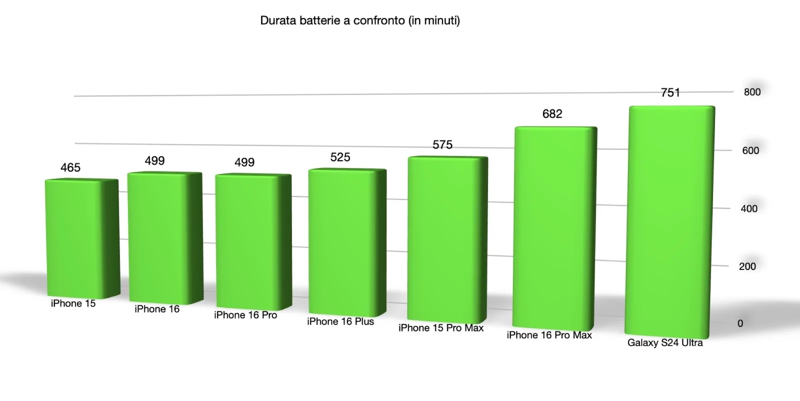 Batterie iPhone 2024 da record, ma Samsung è ancora migliore