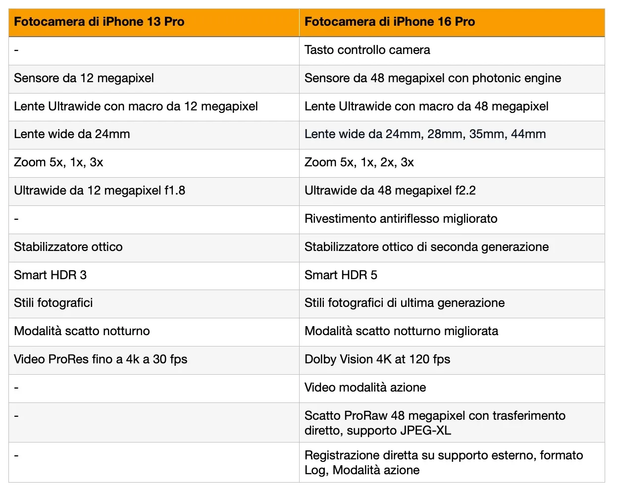 iPhone 13 Pro contro iPhone 16 Pro, 40 motivi per aggiornare