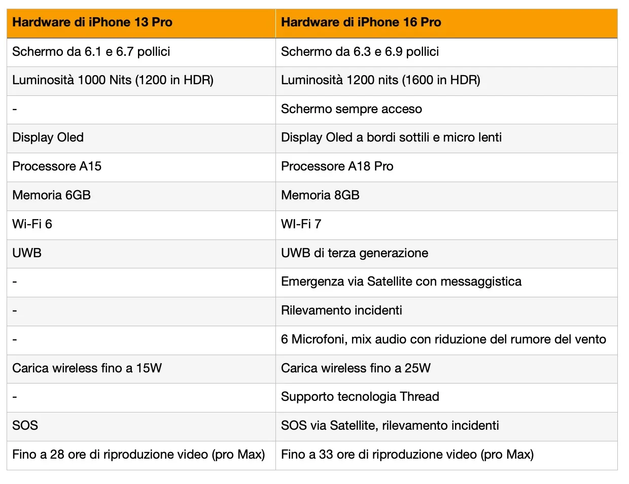 iPhone 13 Pro contro iPhone 16 Pro, 40 motivi per aggiornare