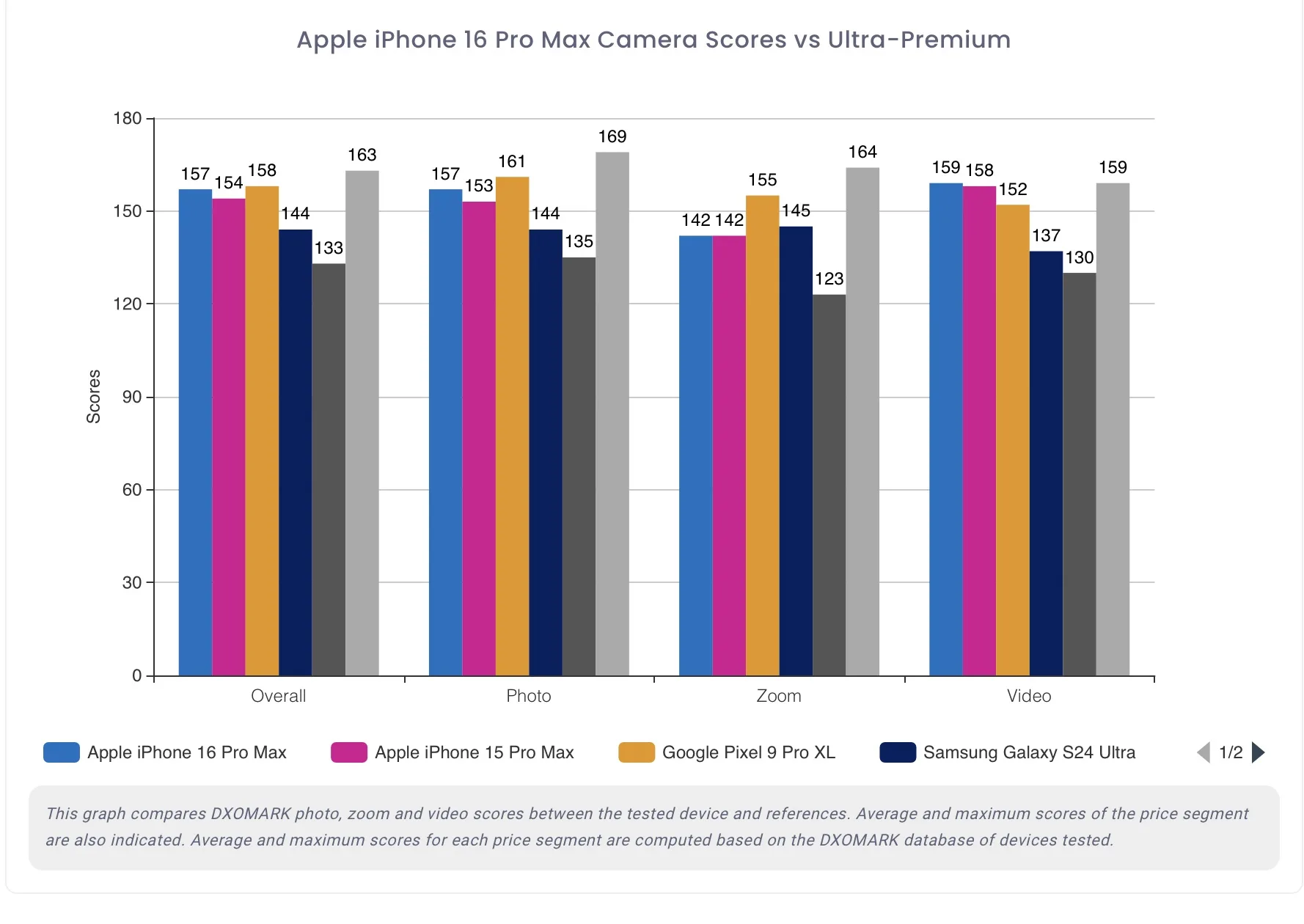 iPhone 16 Pro Max, la parola a DXOMark nel suprtest sulla fotocamera