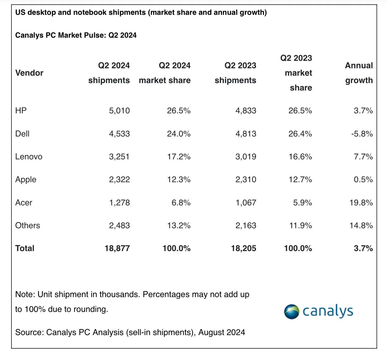 Cresce il market share di Apple nel settore personal computer