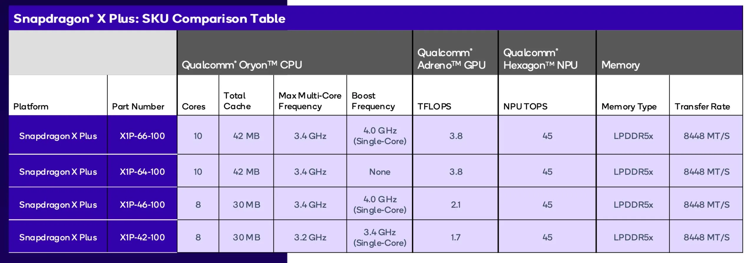 Snapdragon X Plus, una versione 8 core meno costosa ma meno veloce in 3D