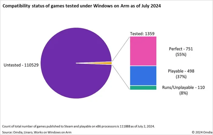 La transizione all’architettura Arm non sta andando benissimo per i Pc