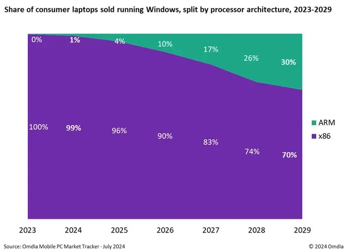 La transizione all’architettura Arm non sta andando benissimo per i Pc