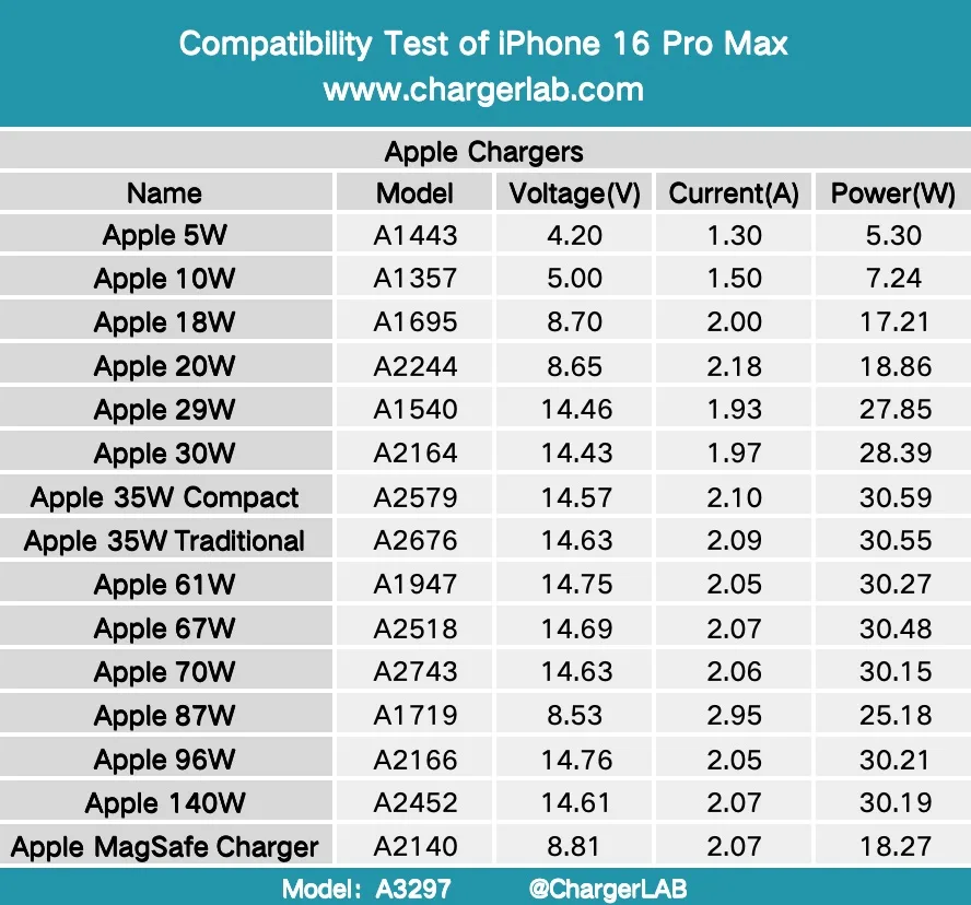 iPhone 16 Pro Max, la ricarica veloce è migliore rispetto ai precedenti modelli